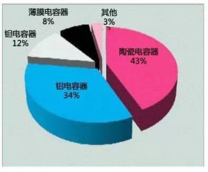 各类电容份额占比